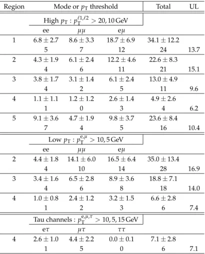 Table 1: Observed number of events in data compared to the predicted background yields for the considered search regions