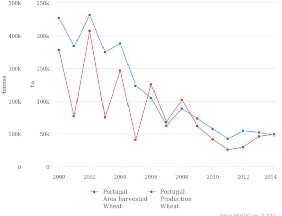 Figure 3. Production and harvested area of wheat in Portugal between 2000 and 2014 (FAOSTAT, 2017)