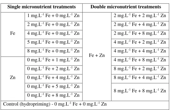 Table  1.  Single  and  double  micronutrient  seed  priming  treatments  performed  with  Fe  and/or  Zn  in  variable  concentrations (mg.L -1 ) and with distilled water (control)