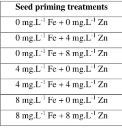 Table  2.  Single  and  double  micronutrient  seed  priming  treatments  performed  with  Fe  and/or  Zn  in  variable  concentrations (mg.L -1 ) and with distilled water (control) selected for the study of nucleolar activity