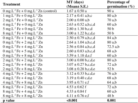 Table 3. Mean time to germination (MT) ± S.E. and percentage of germination determined per treatment
