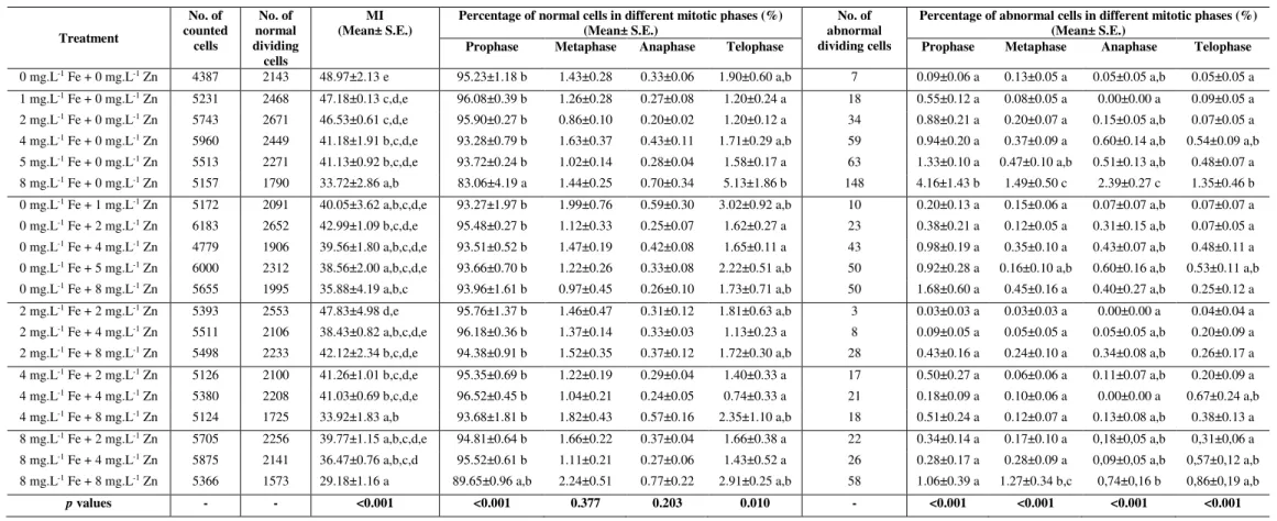 Table 4. Mean values ±S.E. of mitotic index and percentage of normal and abnormal mitotic cells in different phases scored in root-tip chromosome spreads of bread wheat  after  seed  priming  with  different  concentrations  of  Fe  and/or  Zn,  and  disti