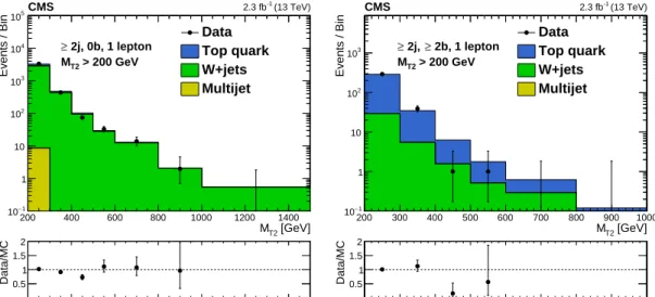 Figure 2: Comparison between simulation and data in the M T2 observable. The left and right plots correspond to control samples enriched in W+jets and tt+jets, respectively