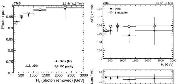 Figure 3: The left plot shows the photon purity, P γ , measured in data for the single-photon control sample compared with the values extracted from simulation