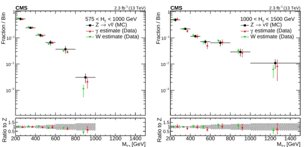 Figure 4: The shape of the M T2 distribution from Z → νν simulation compared to shapes extracted from γ and W data control samples in the medium- (left plot) and high-H T regions (right plot)