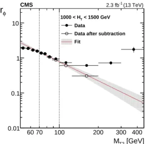 Figure 5: Distribution of the ratio r φ as a function of M T2 for the high-H T region