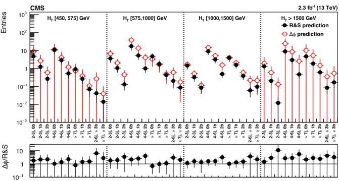 Figure 7: Comparison of the predictions of the multijet background in the topological regions (M T2 > 200 GeV) from the R&amp;S method and the ∆φ min ratio method