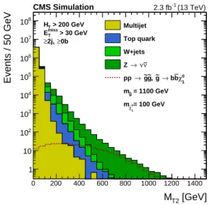 Figure 1: Distribution of the M T2 variable in simulated background and signal event samples after the baseline selection is applied