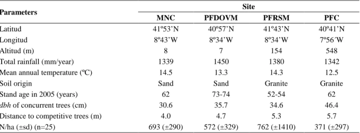 Table 1.  Localization, characteristics of the 4 forest sites, trees diameter and competition mean values