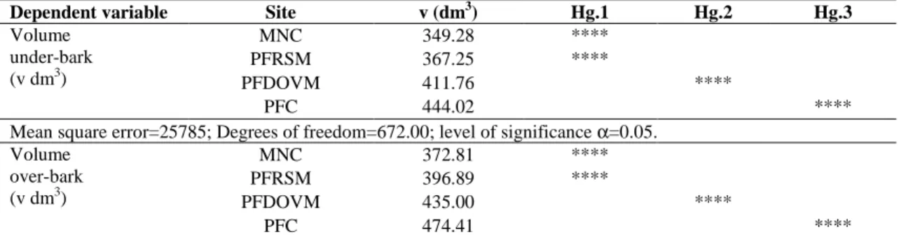 Table 4.  Least  significant  difference  for  three  site  groups  by  Fisher  LSD  test  to  under-bark  and  over- over-bark total volumes