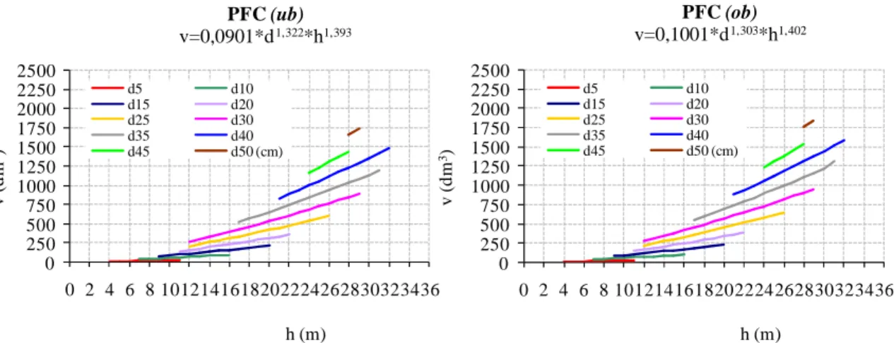 Figure 3 show the predicted values using model 13, in analytical and graphical expressions, for  under and over-bark tree volumes of PFC, in function of diverse classes of dbh and h of the trees studied  sample