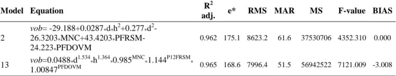 Table 6.  Statistical fittings of models for volumes (dm 3 ) over-bark (vob); dbh is d(cm) and total height is  h(m)