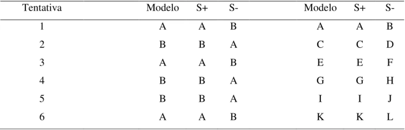 Tabela 1. Escolha Condicional (esquerda) e Não-Condicional (direita) por identidade ao  modelo