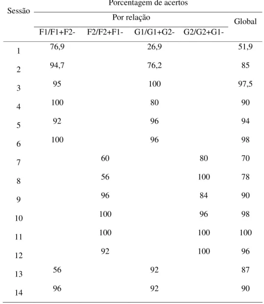 Tabela 4. Porcentagem global de acertos e para cada uma das relações apresentadas ao longo  das  reversões  das  funções  dos estímulos,  no  treino  não-condicional  de  indução  de  controle  pelo estímulo modelo, na Fase 2.2