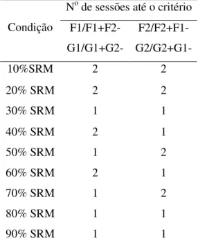 Tabela 5. Número de sessões realizadas até que o critério de aquisição fosse satisfeito para os  dois  pares  de  relações,  em  cada  condição  de  redução  da  probabilidade  de  reforço  para  respostas ao estímulo modelo, na Fase 3