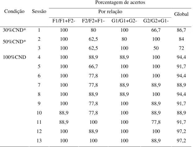 Tabela 7. Porcentagem global de acertos e para cada uma das relações em cada condição de  apresentação de blocos de escolha condicional por identidade ao modelo, na Fase 5