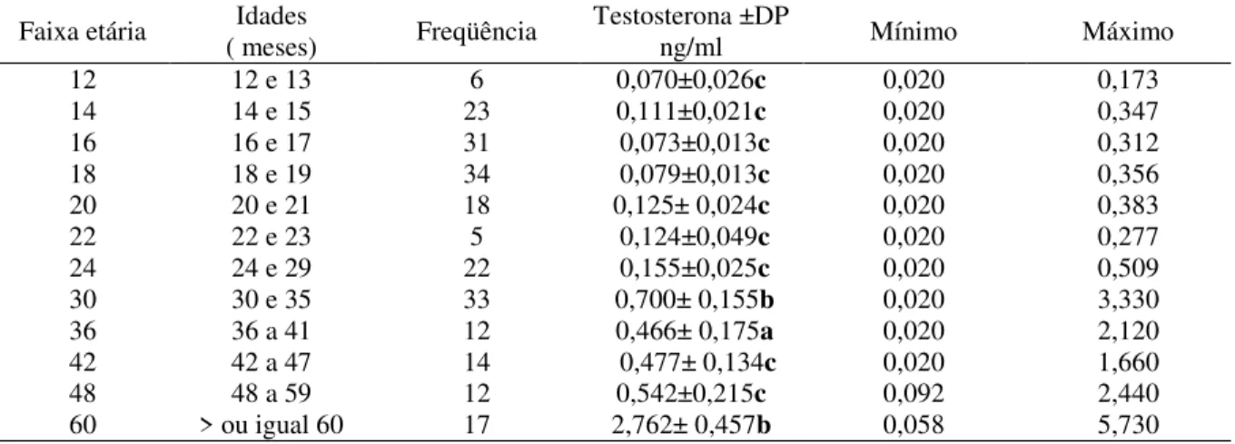 Tabela  2  –  Médias,  desvio  padrão,  freqüência,  valores  mínimos  e  máximos  de  níveis  de  testosterona de 19 machos mestiços (Murrah x Mediterrâneo) de acordo com a faixa etária,  no período de maio a novembro 2010