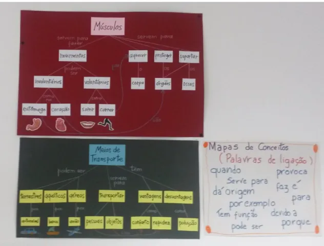 Figura L3. Dois mapas de turma e uma lista de palavras de ligação expostos numa das  paredes da sala de aula
