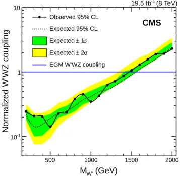 Figure 4: The 95% CL upper limit on the strength of W 0 WZ coupling normalized to the EGM prediction as a function of the W 0 mass
