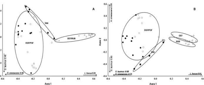 FIG. 3. Principal Coordinates Analysis (PCoA)  with groups based on  the Analysis of  Similarity  (ANOSIM) of  the (A) quantitative data and (B) qualitative data on  species  composition