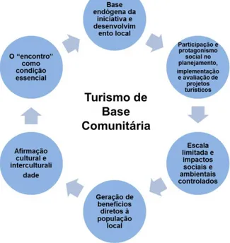 Figura 1 - Premissas para realização do turismo comunitário. 