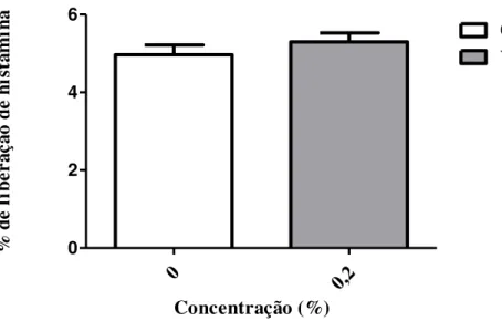 Figura 12: Efeito do veículo DMSO  sobre a liberação de histamina de mastócitos peritoneais de rato (n =4)