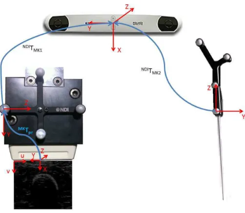 Figure 2.1: Optical Tracking System and coordinate frames used in image acquisition process.