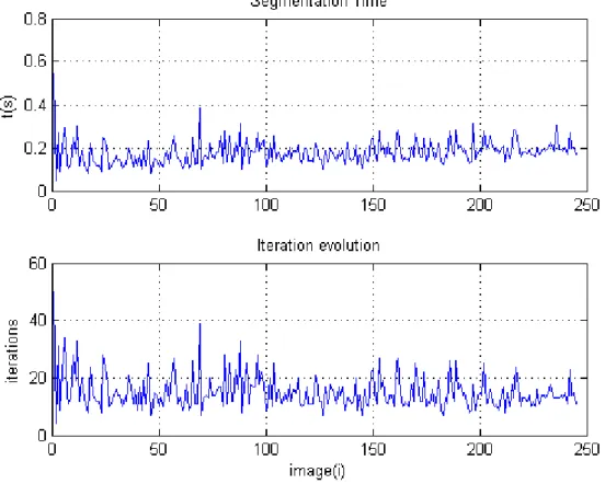 Figure 3.5: Segmentation time evolution and number of iterations need in each image.