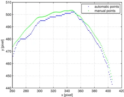 Figure 3.7: Points of a contour extracted from a manual segmentation (green) and through the proposed method (blue).