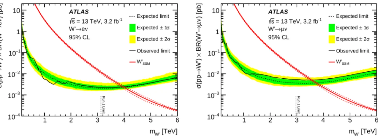 Figure 2: Median expected (dashed black line) and observed (solid black line) 95% CL upper limits on cross-section times branching ratio (σ × B) in the electron (left) and muon (right) channels