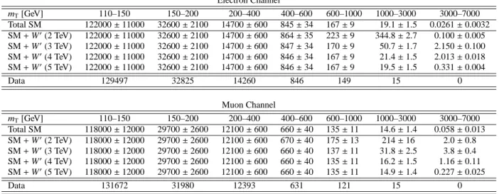 Table 1: The expected and observed numbers of events in the electron (top) and muon (bottom) channels in bins of m T 