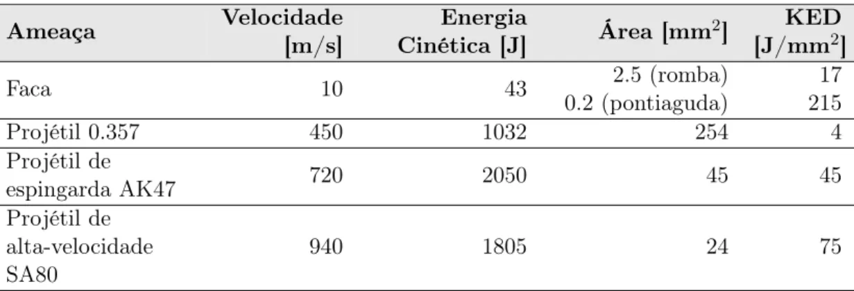 Tabela 2.1: Classificação das armas com base na densidade de energia cinética [2].
