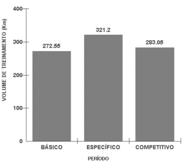 Figura 8  –  Volume de treinamento (Km) dos atletas de natação do clube ADESEF-PA avaliados no estudo, por  período, em Belém-PA, no período de jan.-jun., no ano de 2004