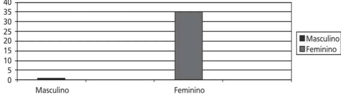 Gráfico 1- Sexo das vítimas de tráfico de pessoas (em números). 