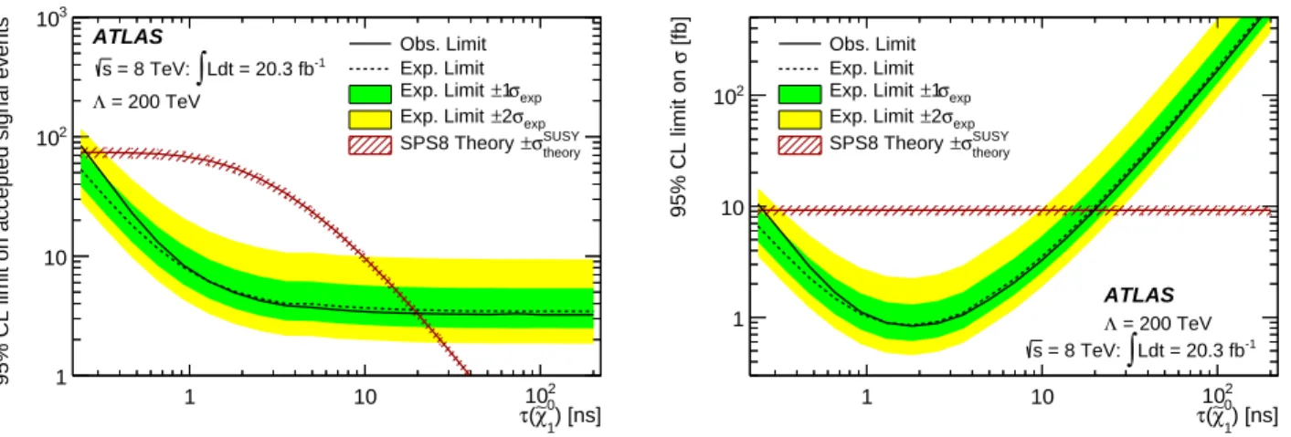 FIG. 6. The observed and expected 95% CL limits on (left) the number of signal events and (right) the GMSB SPS8 signal cross section, as a function of ˜ χ 01 lifetime, for the case of Λ = 200 TeV