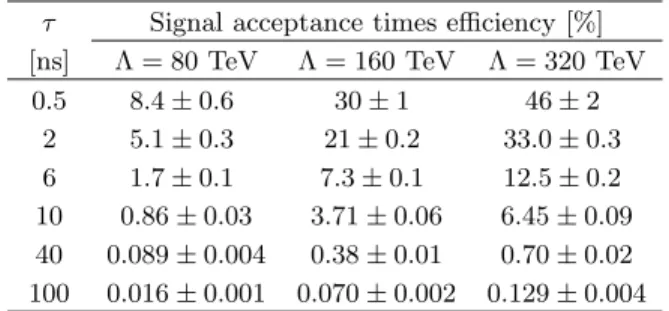 Table I summarizes the total acceptance times ef- ef-ficiency of the selection requirements for examples of GMSB SPS8 signal model points with various Λ and τ values