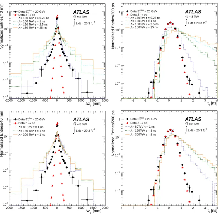 FIG. 3. Signal distributions for (left) ∆z γ and (right) t γ , for some example GMSB SPS8 model points
