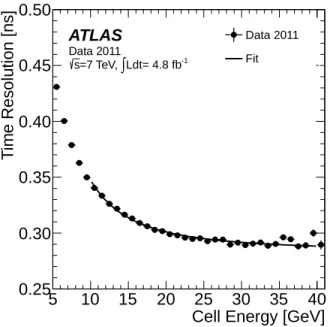 FIG. 2. Time resolution obtained for EM showers in the AT- AT-LAS LAr EM barrel calorimeter, as a function of the  en-ergy deposited in the second-layer cell with the maximum deposited energy
