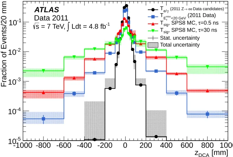 FIG. 3. The z DCA templates from Z → ee events, from the TL control sample with E miss T less than 20 GeV, and for MC simulations of GMSB signals with Λ = 120 TeV and values for the NLSP lifetime of τ = 0.5 and 30 ns