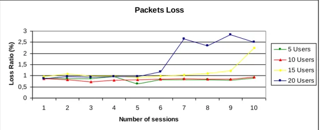 Figure 31: Loss Ratio of scenarios without bad receiving and movement.