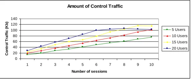 Figure 33: Amount of control information of scenarios without bad receiving and move- move-ment.