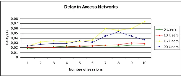 Figure 36: Mean delay in the access networks of scenarios with bad receiving and without movement.