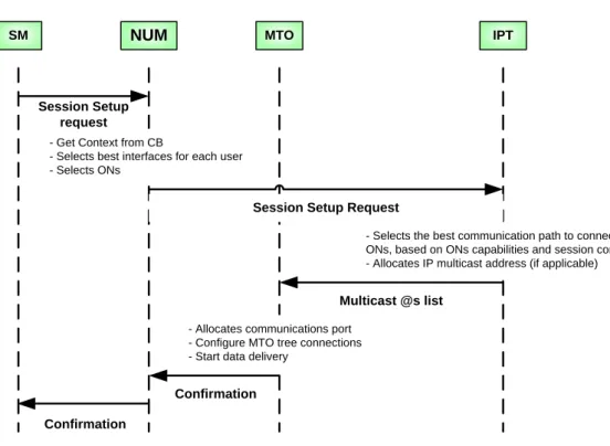 Figure 5: High-Level Message Sequence Chart for Multiparty Session Setup.