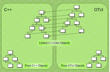 Figure 7: Two language structure of NS2. Class hierarchies in both the languages may be standalone or linked together.