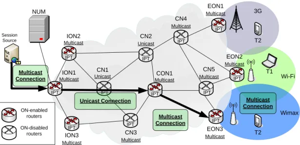 Figure 17: Case with a unicast routing Sub-AMT integrated between two multicast Sub-AMTs.