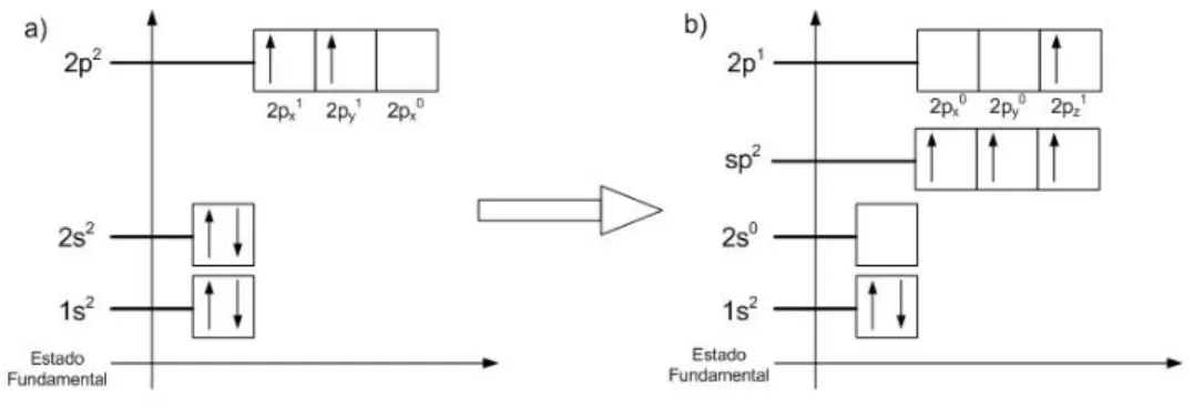 Figura 1.1: a) Representa¸c˜ao esquem´atica da distribui¸c˜ao eletrˆonica dos el´etrons no ´atomo de carbono