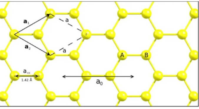 Figura 1.2: A estrutura cristalina do grafeno. As esferas amarelas representam os ´atomos de carbono.