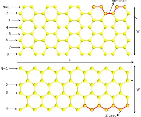 Figura 1.8: a) Nanofita armchair, com N=8 (AGNR(8)) e b) nanofita zigzag com N=4 (ZGNR(4))