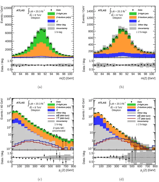 Figure 6. The distribution of the Z boson candidate mass, m(Z), in dilepton channel events with