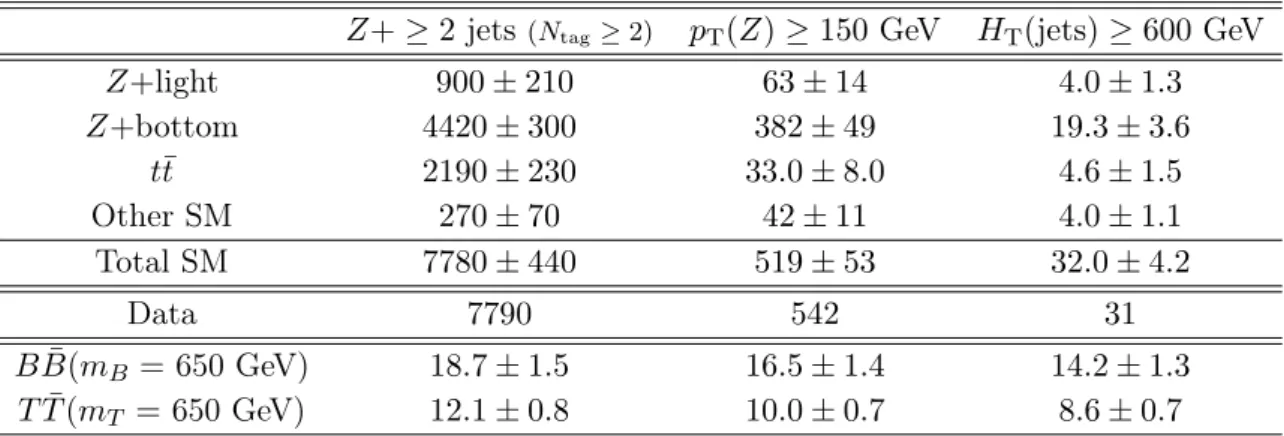 Table 3. Predicted and observed number of events in the dilepton channel after selecting a Z boson candidate and at least two central jets, at least two of which are b-tagged